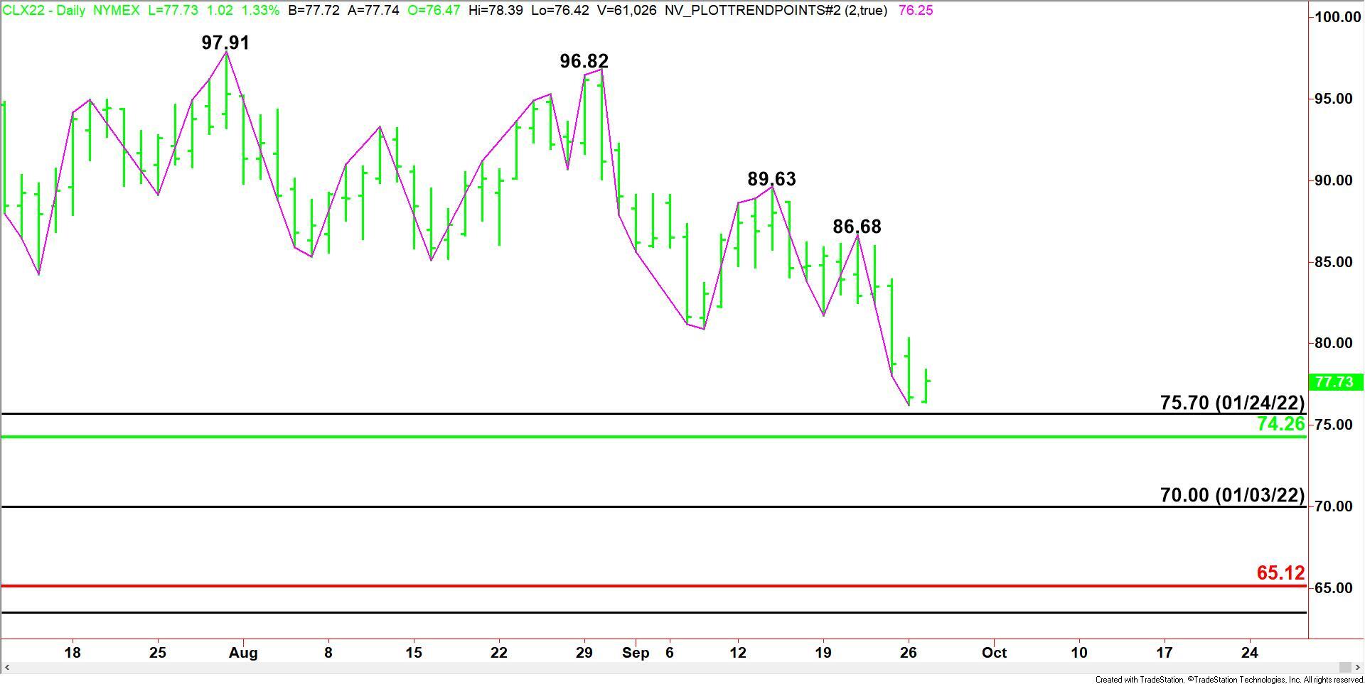 Crude Oil Price Update - Underpinned By Softer Dollar, Possible OPEC+ ...