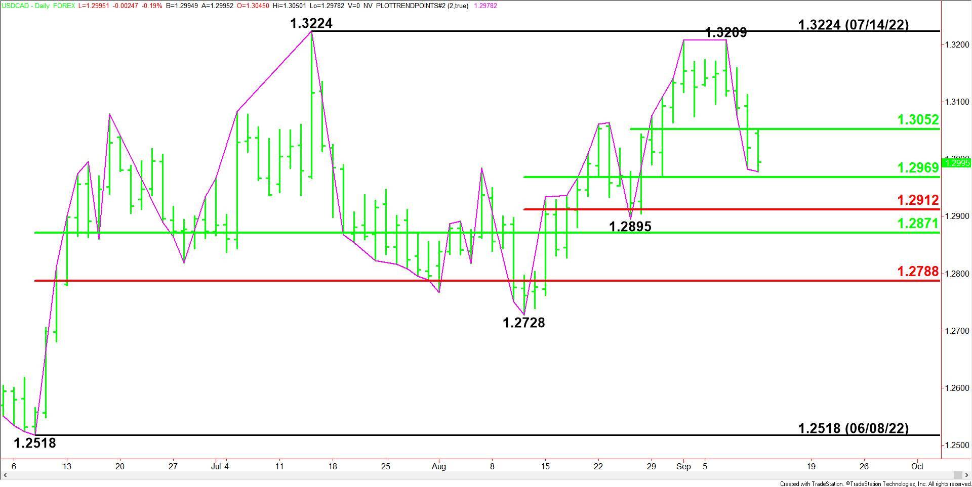 USD/CAD At Risk of Downside Break, CPI Report Next