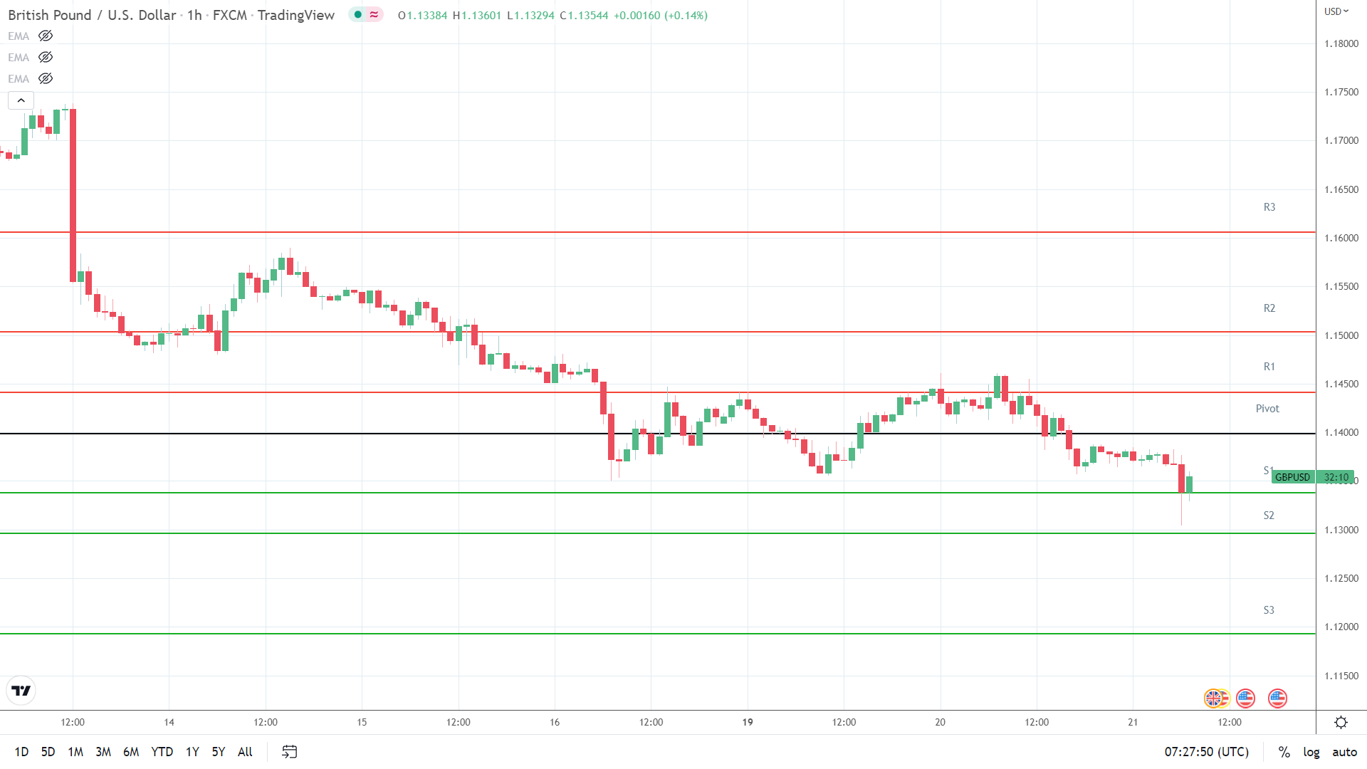 GBP/USD support levels in play.