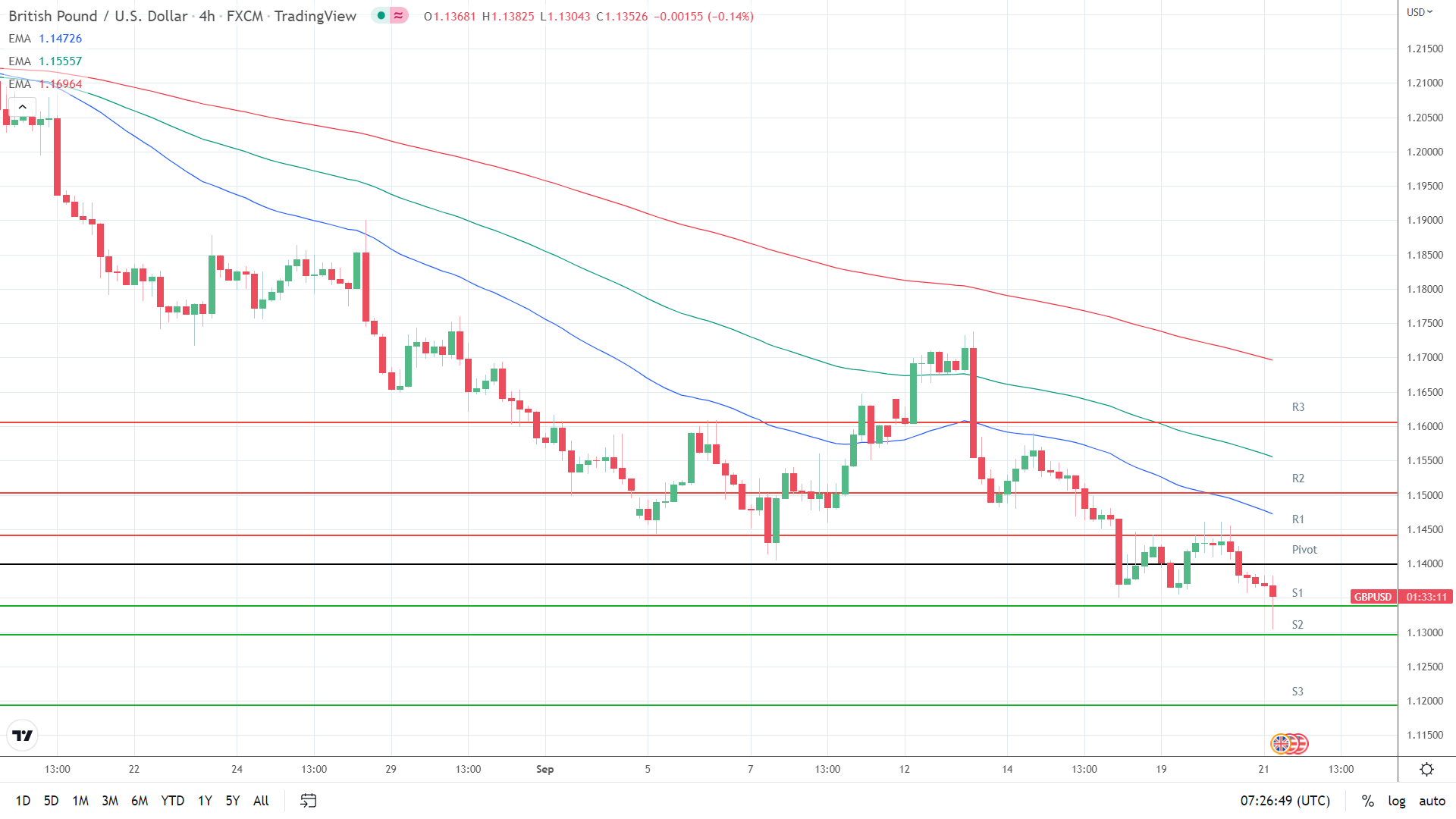 EMAs bearish.