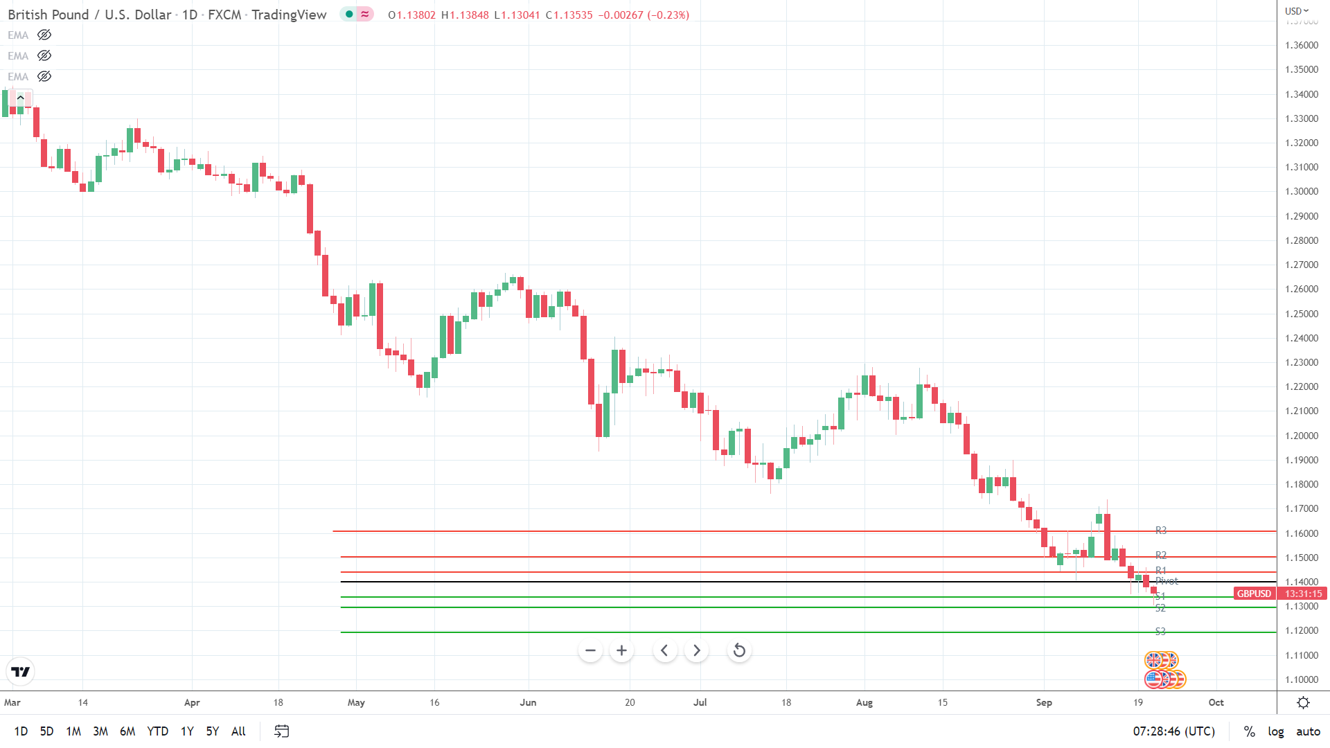 GBP/USD under pressure.