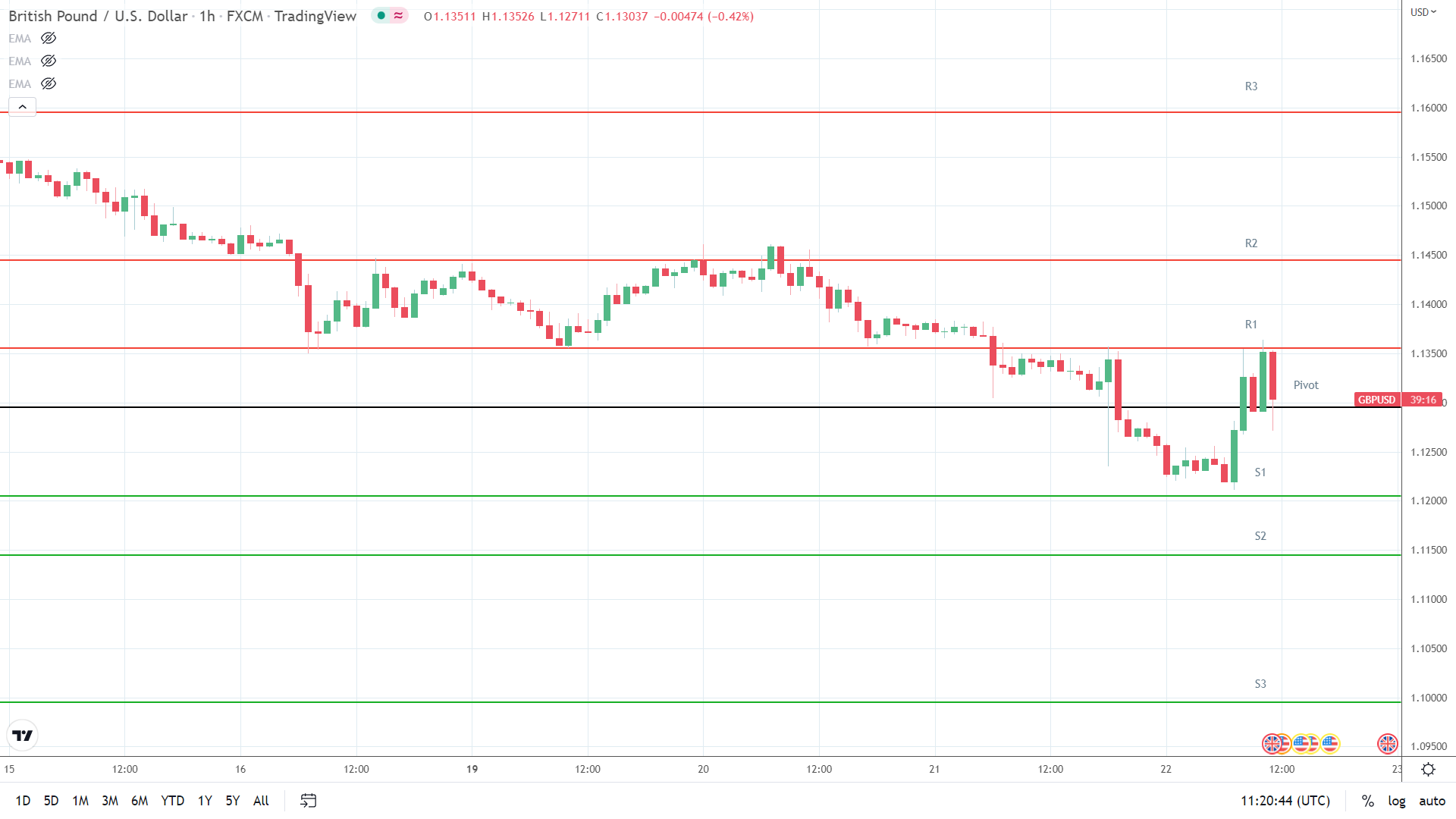 GBP/USD support levels in play below the pivot.