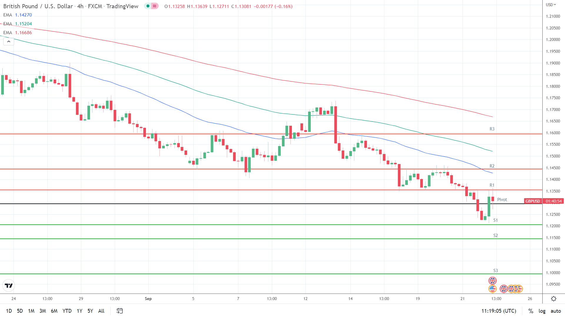 EMAs bearish.