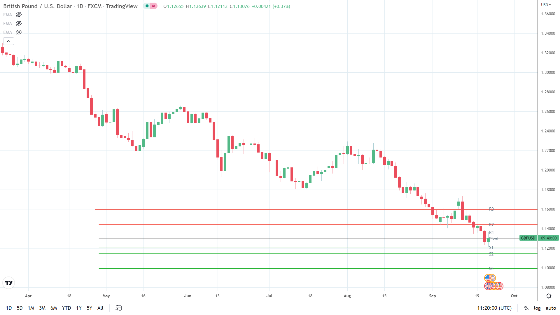 GBP/USD slips back on BoE decision
