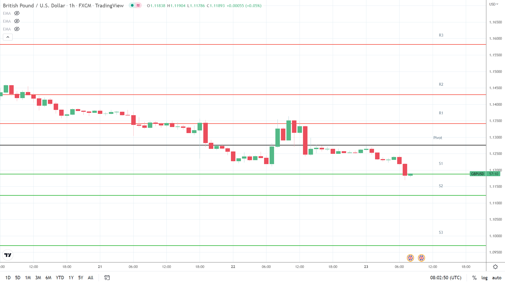 GBP/USD support levels in play.