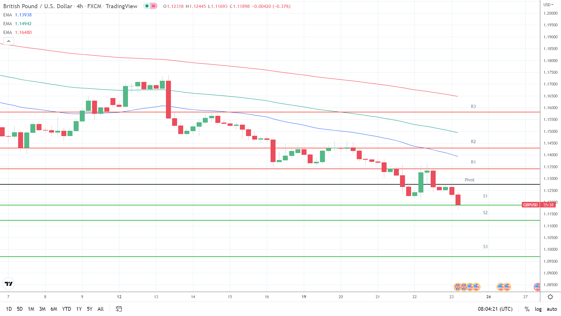 EMAs bearish