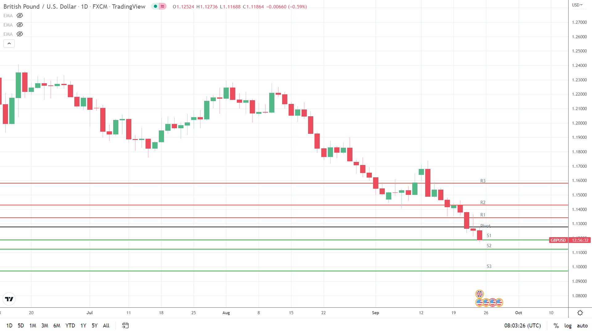 GBP/USD under pressure.