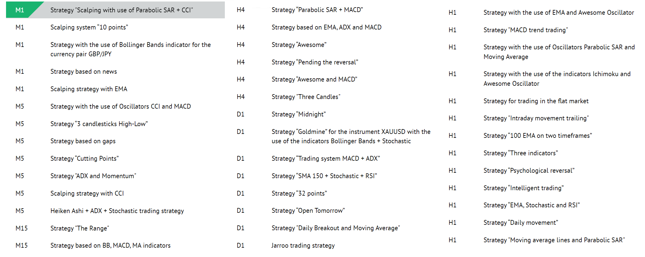 RoboForex’s catalogue of trading strategies for different timeframes