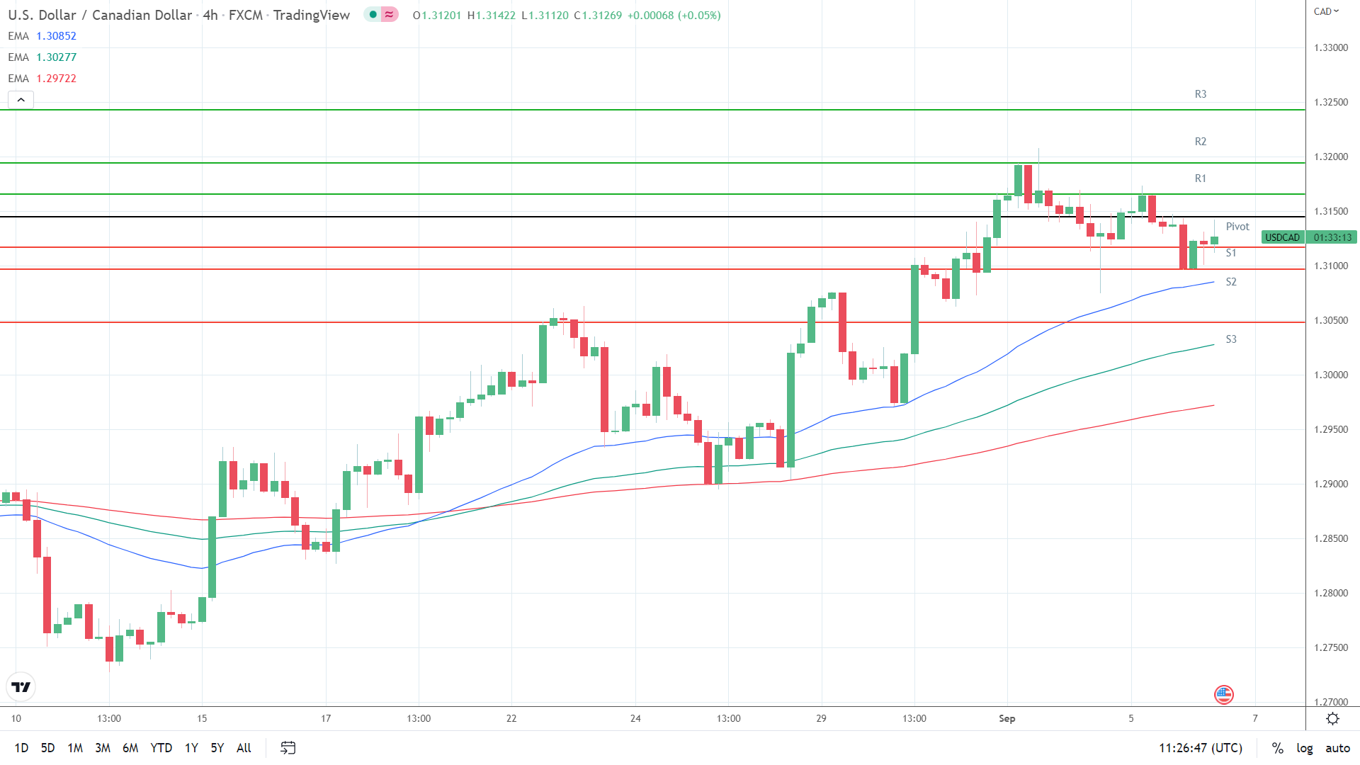 EMAs bullish.