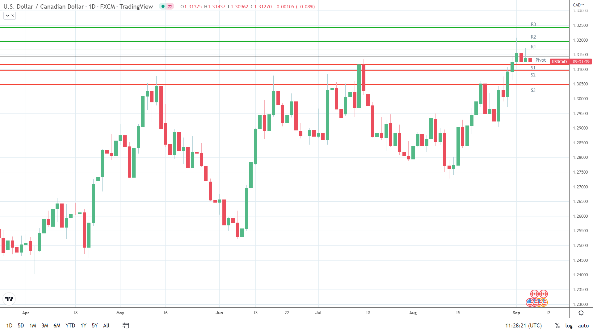 USD/CAD under pressure.