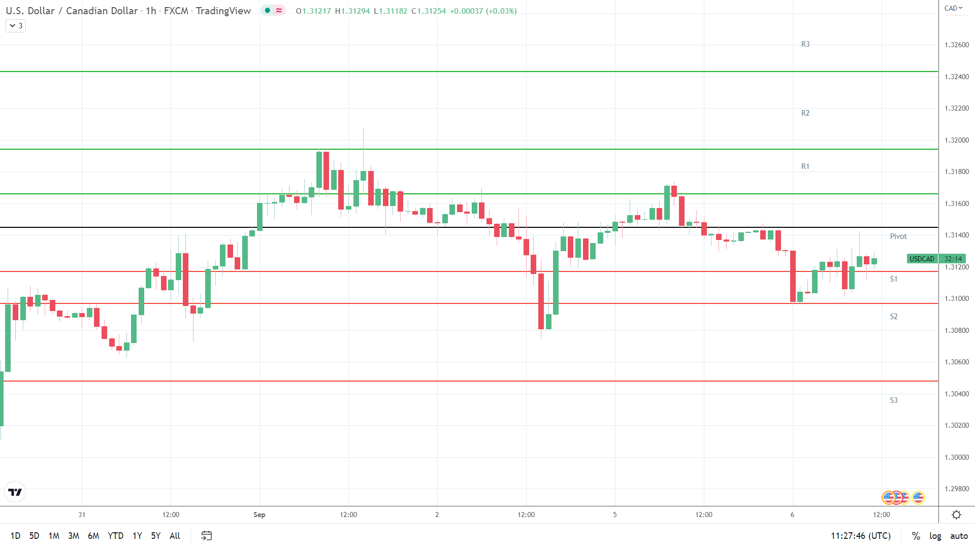 USD/CAD support levels in play.