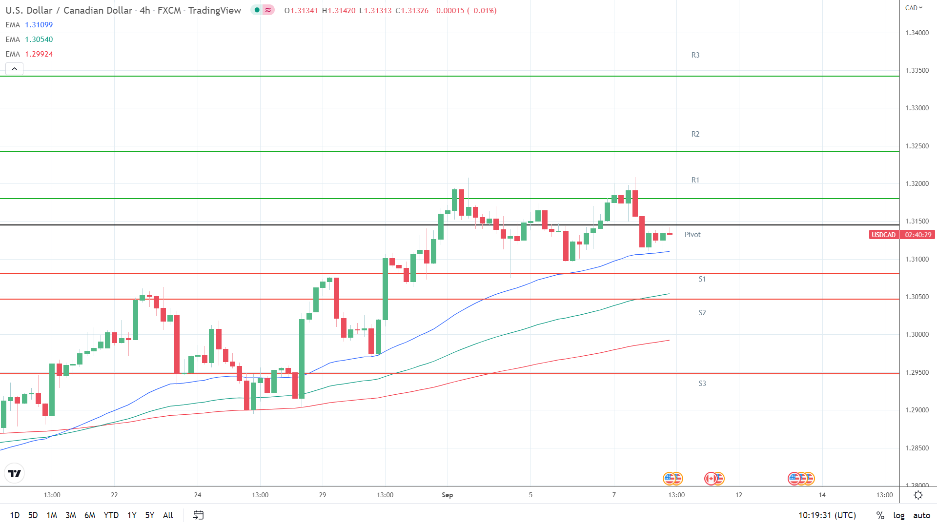 EMAs bullish.
