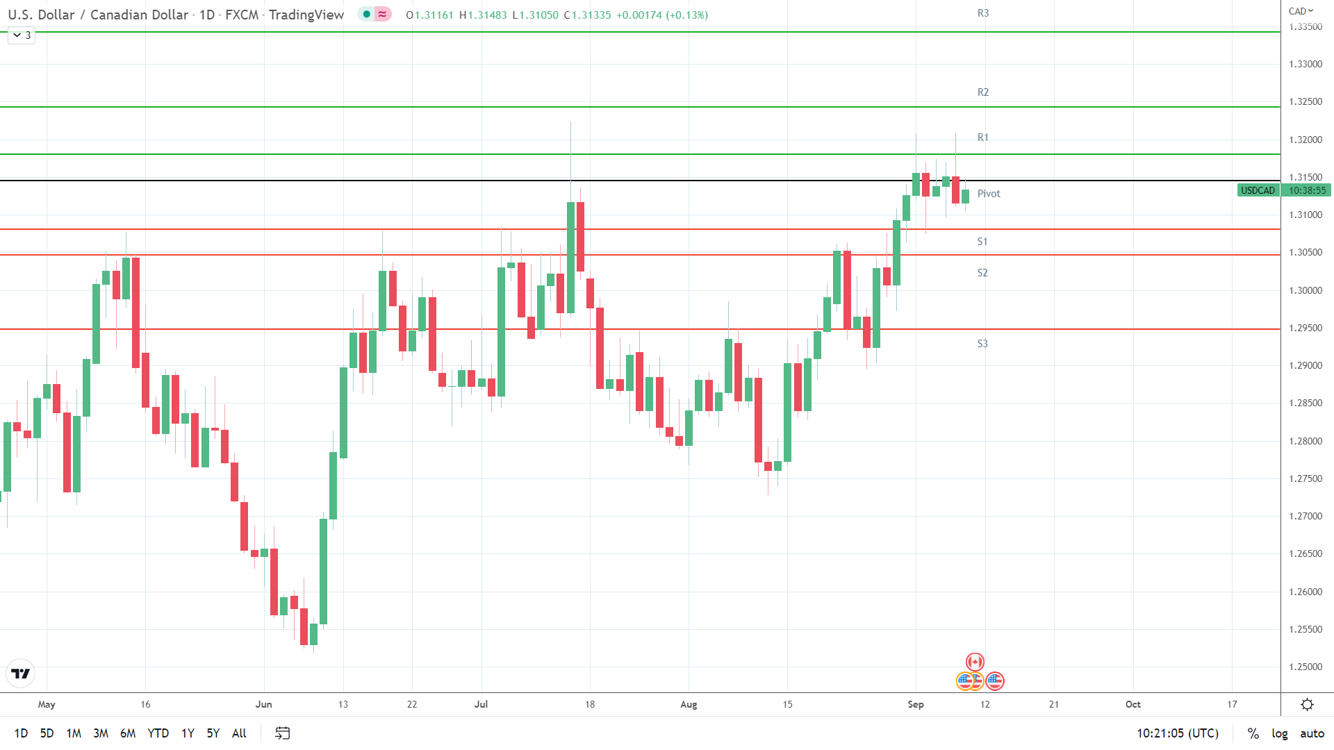 USD/CAD finds early support.