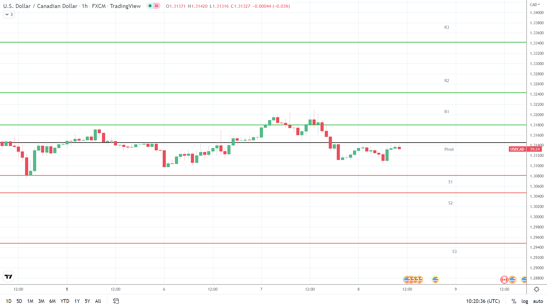 USD/CAD support levels in play below the pivot.