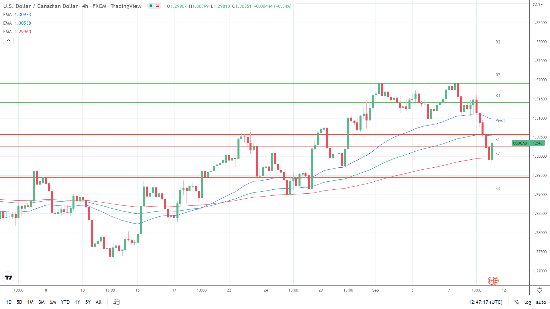 EMAs bearish.