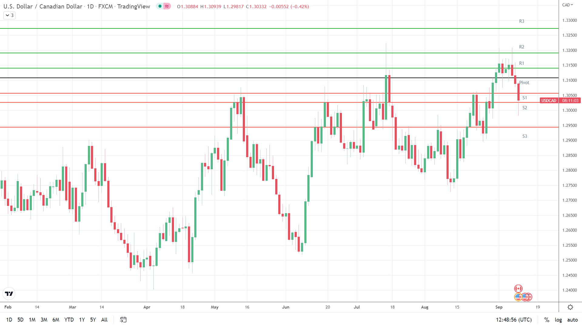 USD/CAD under pressure.