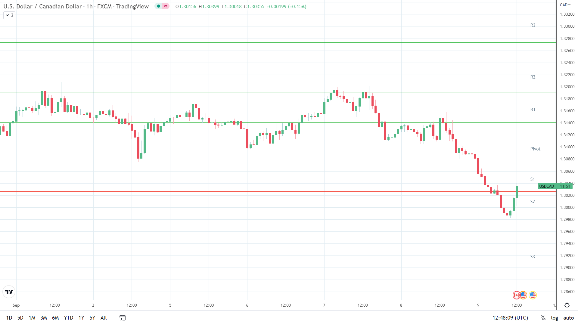 USD/CAD support levels in play.
