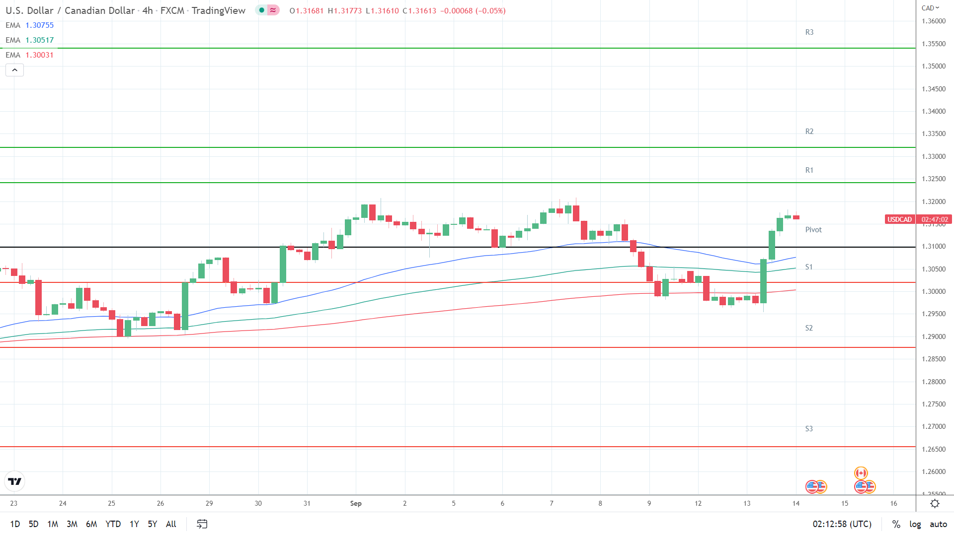 EMAs bullish