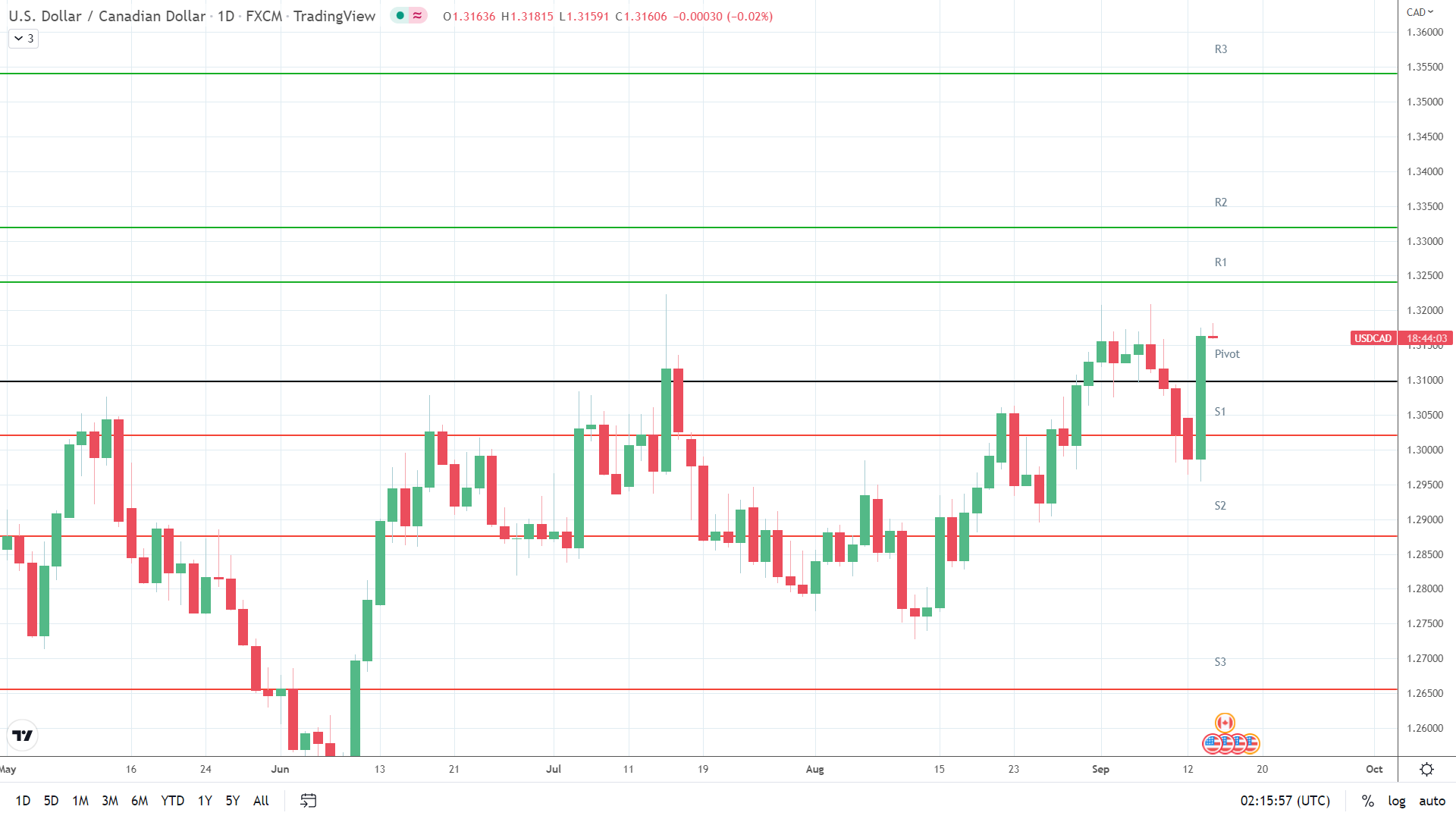 USD/CAD holds steady.