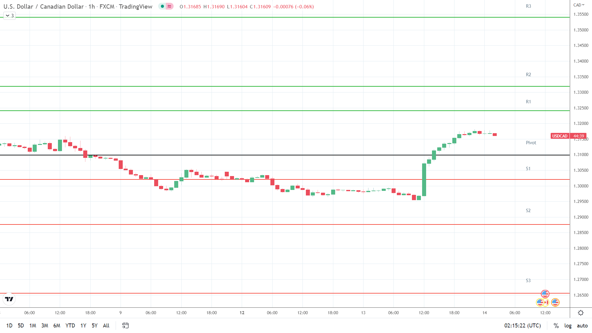 USD/CAD resistance levels in play.