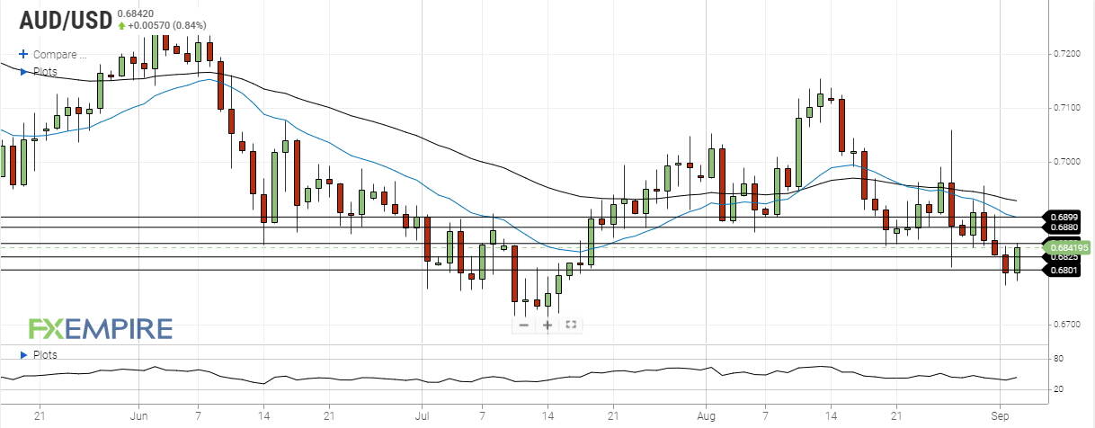 AUD/USD