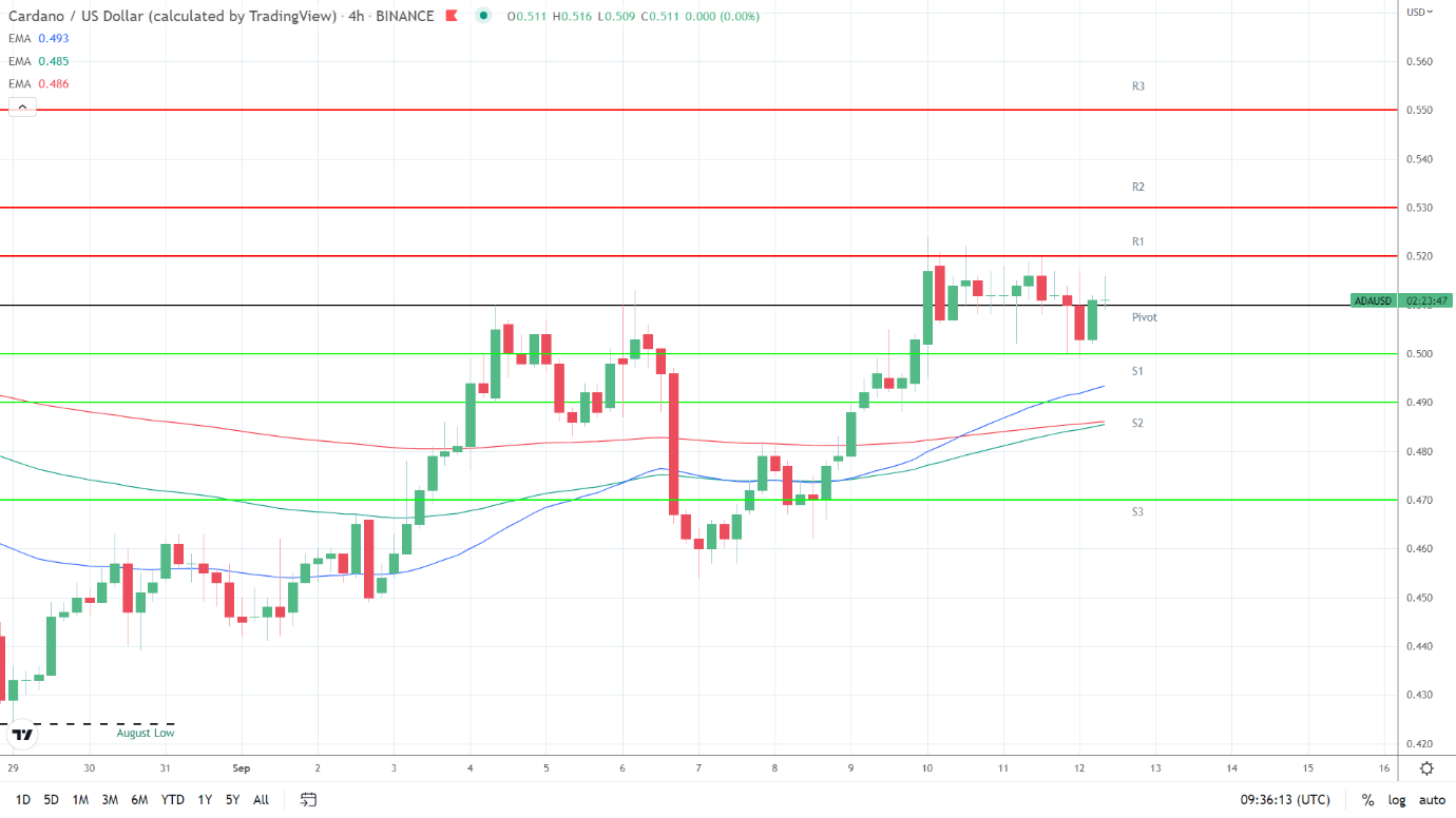 EMAs bullish.