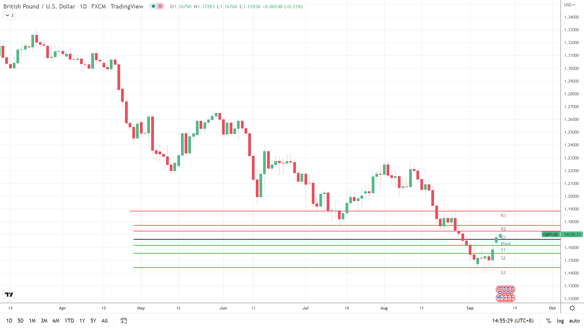 GBP/USD on the move.