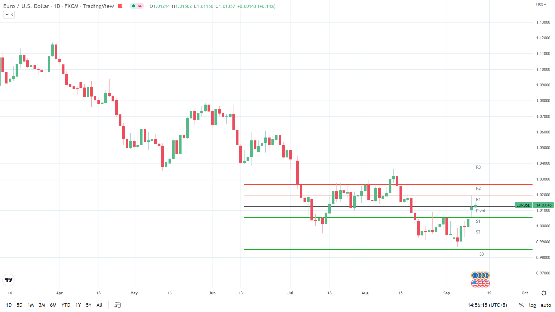 EUR/USD finds early support.