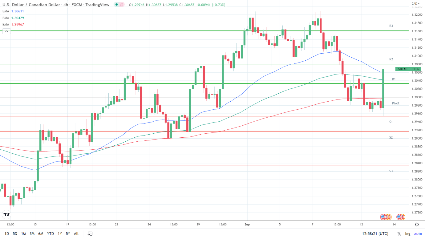 EMAs turn bullish.