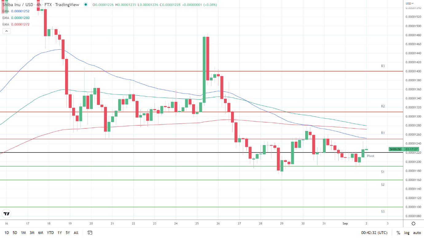 EMAs bearish.