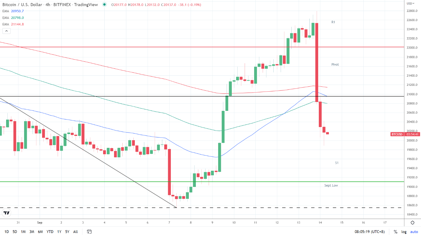 EMAs bearish.