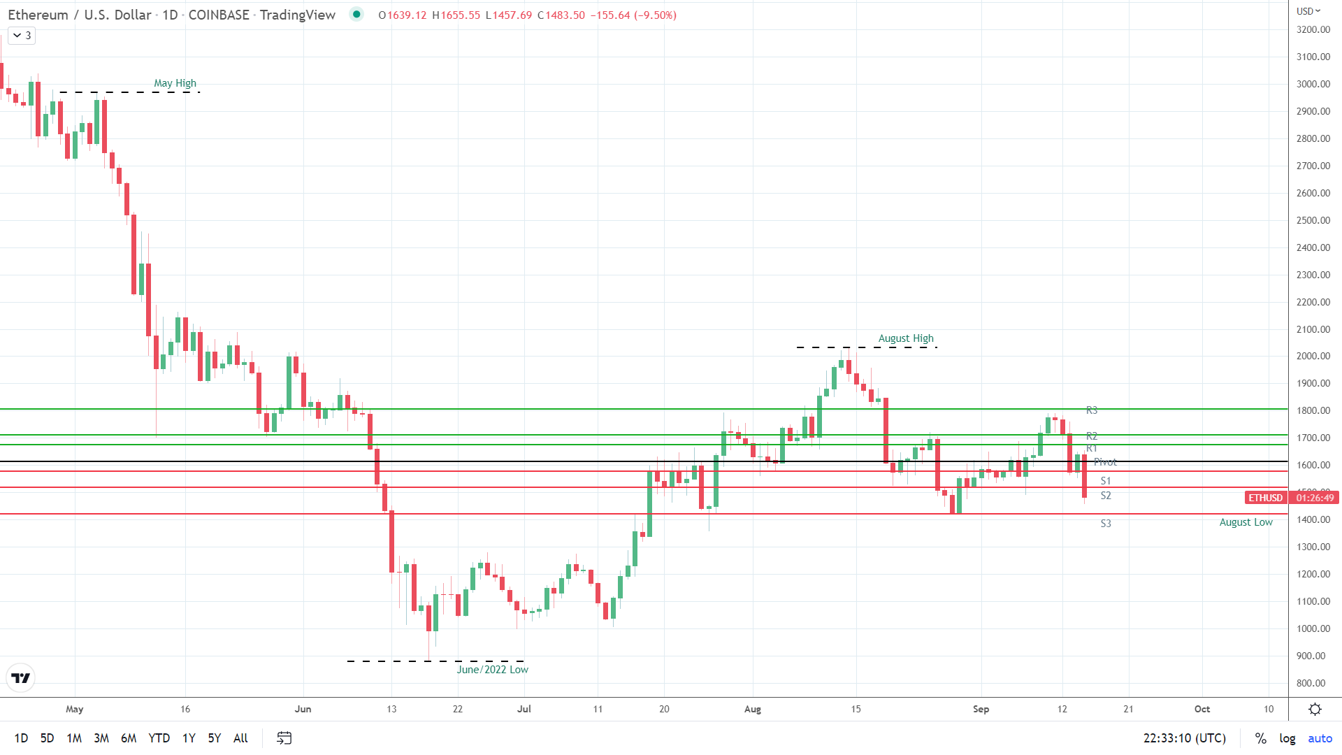 ETH slides post-Merge
