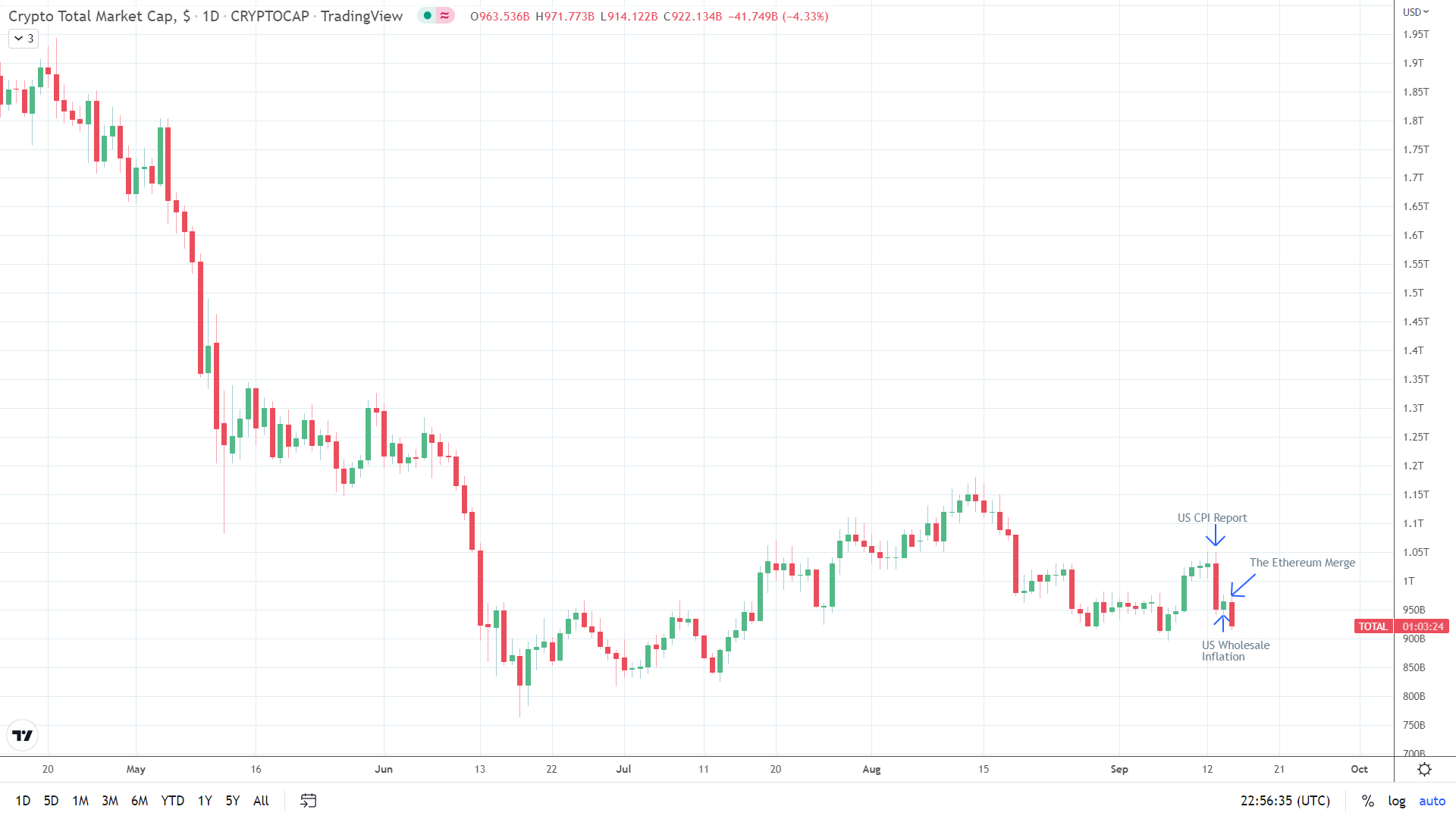 Crypto market resumes bearish trend.