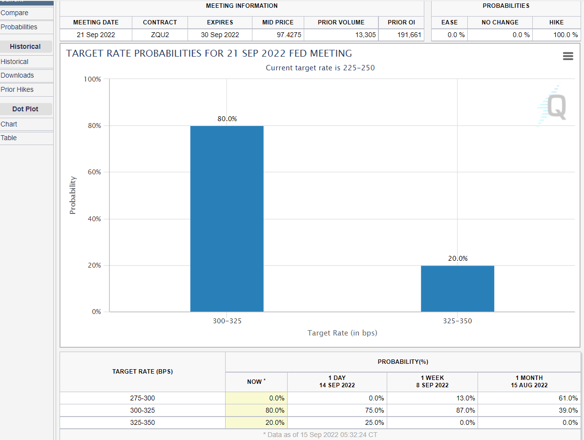 Markets price out percentage point Fed rate hike.