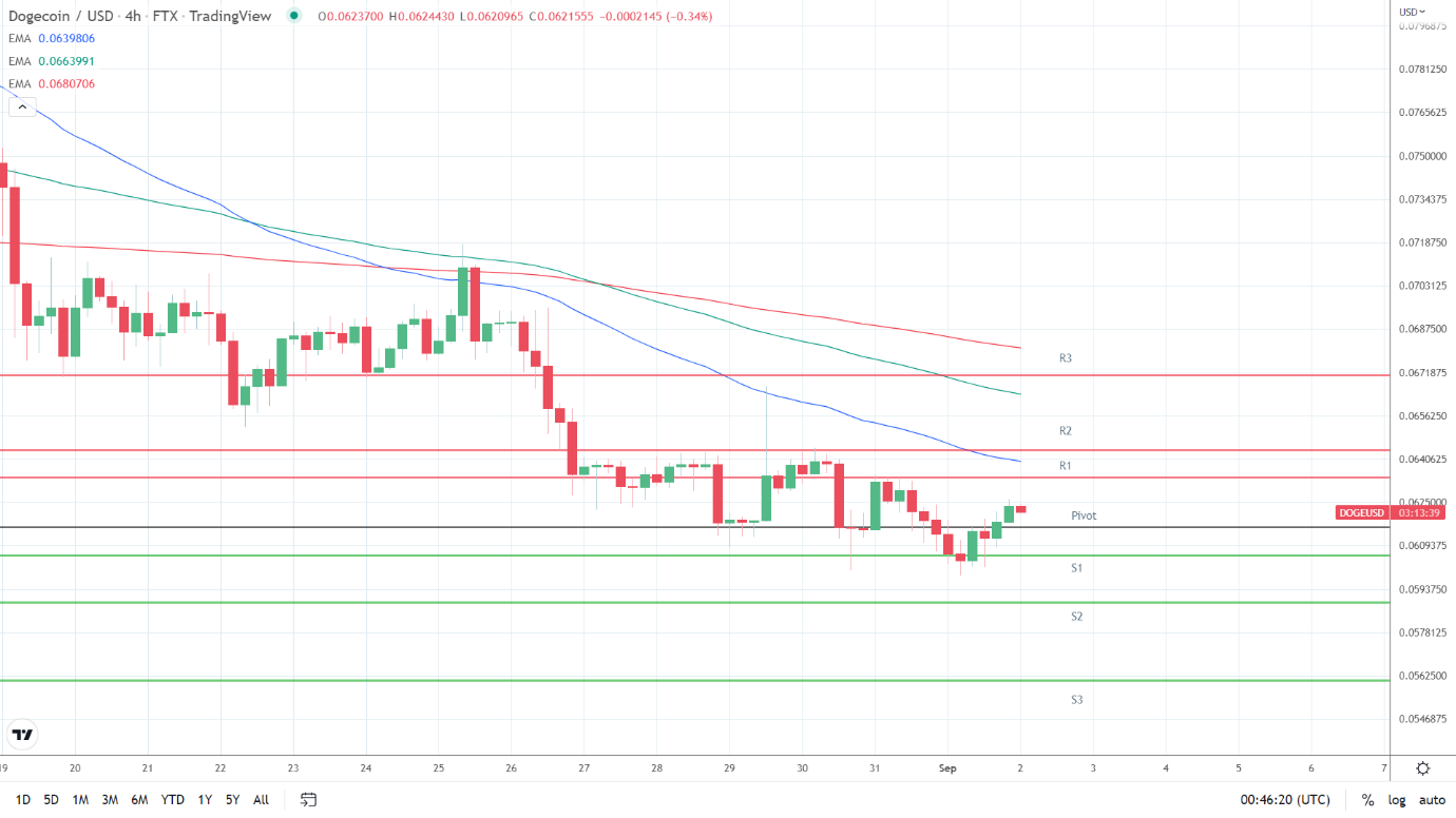 EMAs bearish.