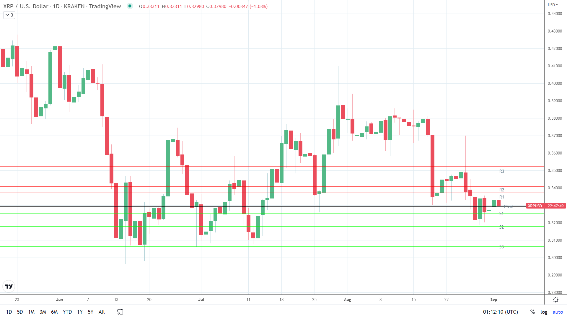 XRP under pressure.