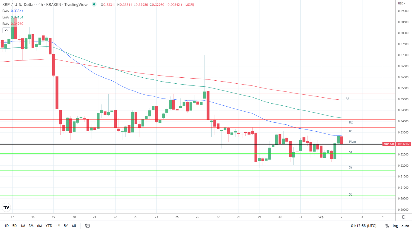 EMAs bearish