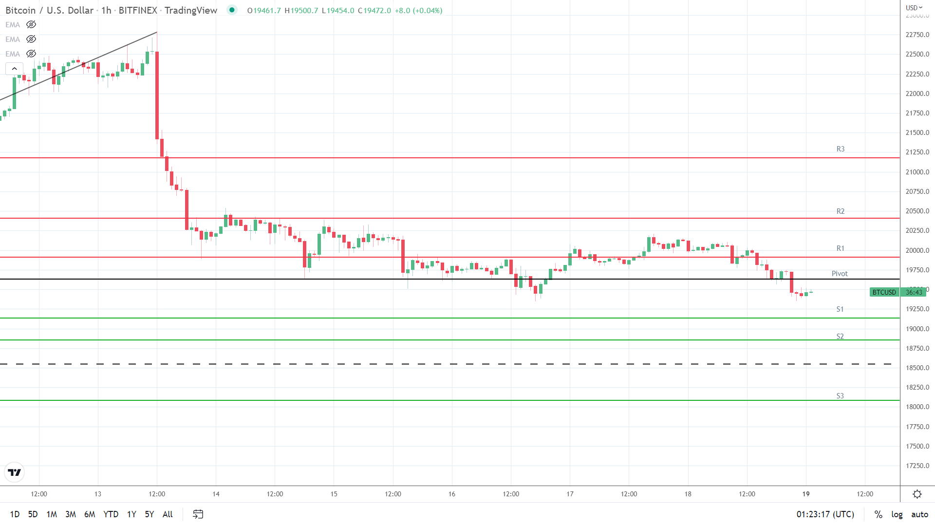 BTC support levels in play below the pivot.