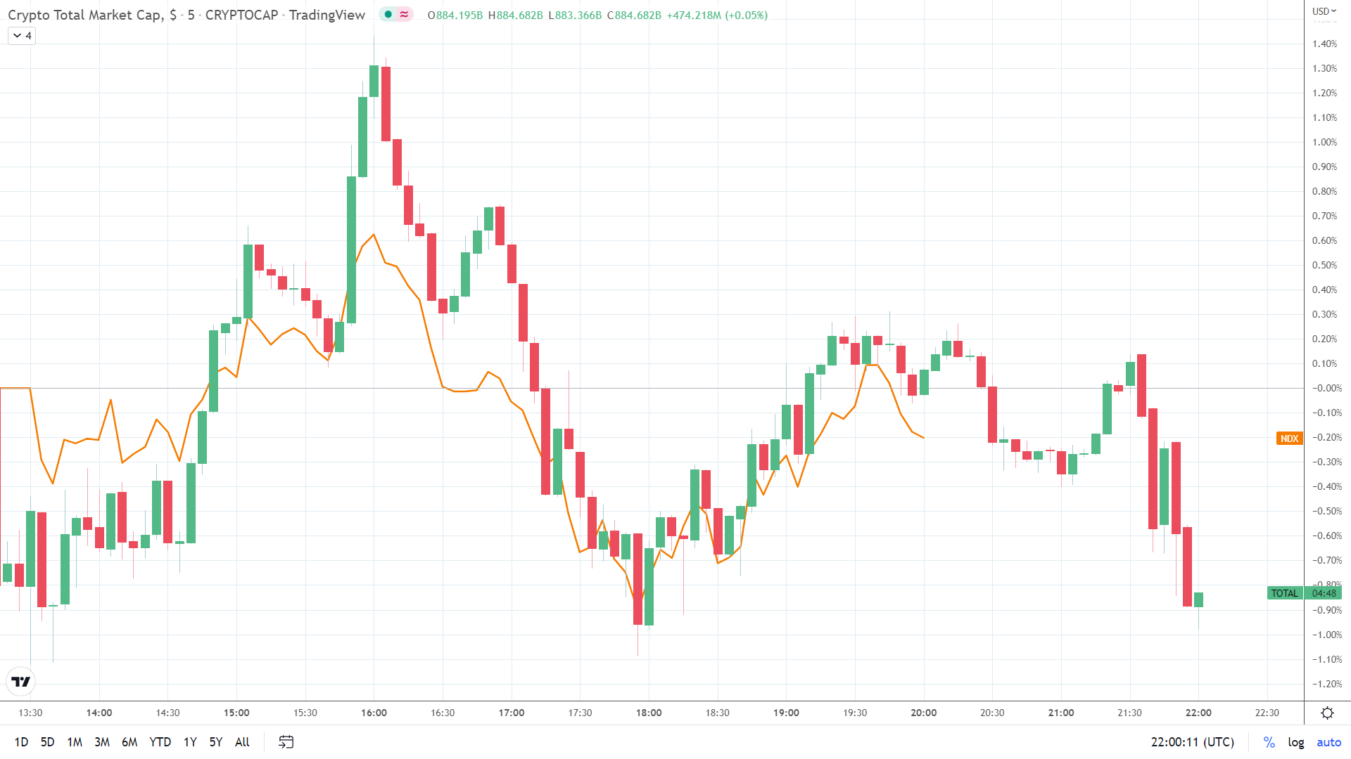 NASDAQ correlation.