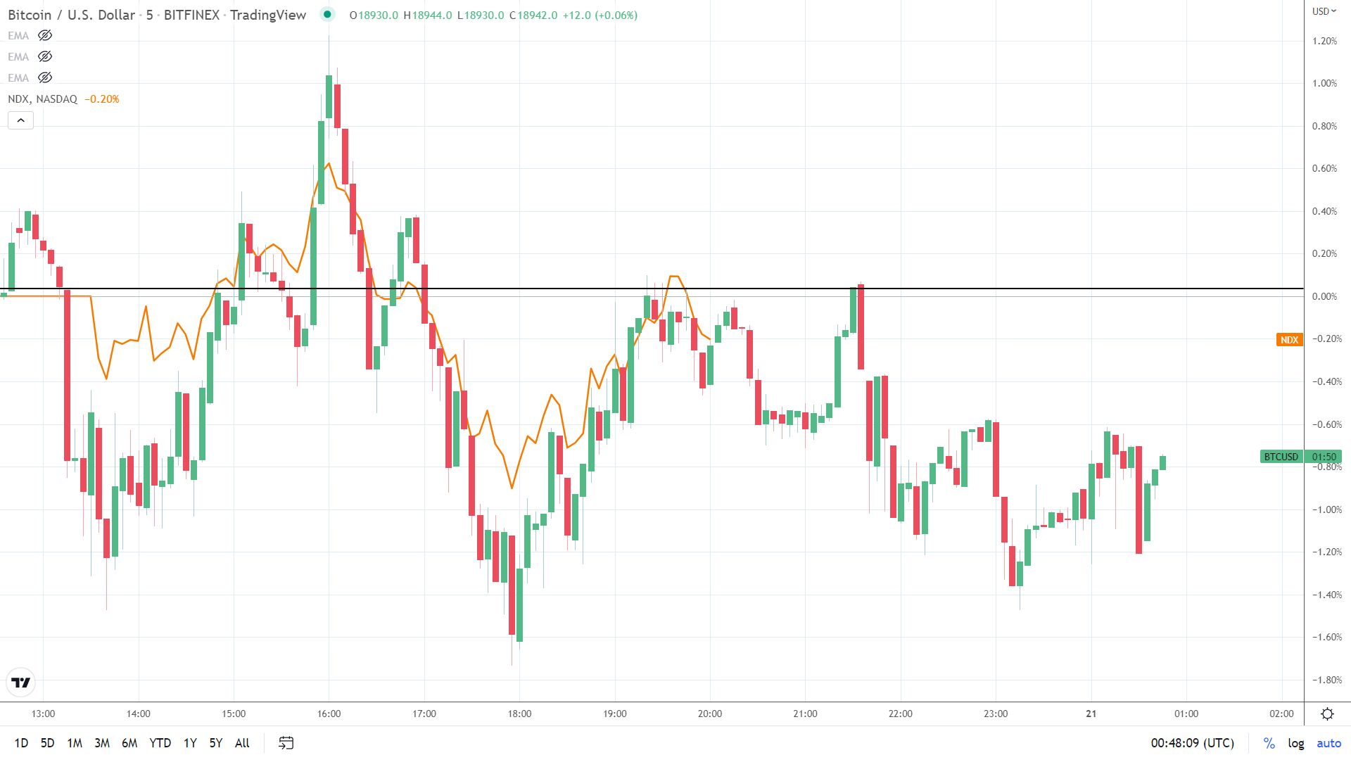 NASDAQ correlation.