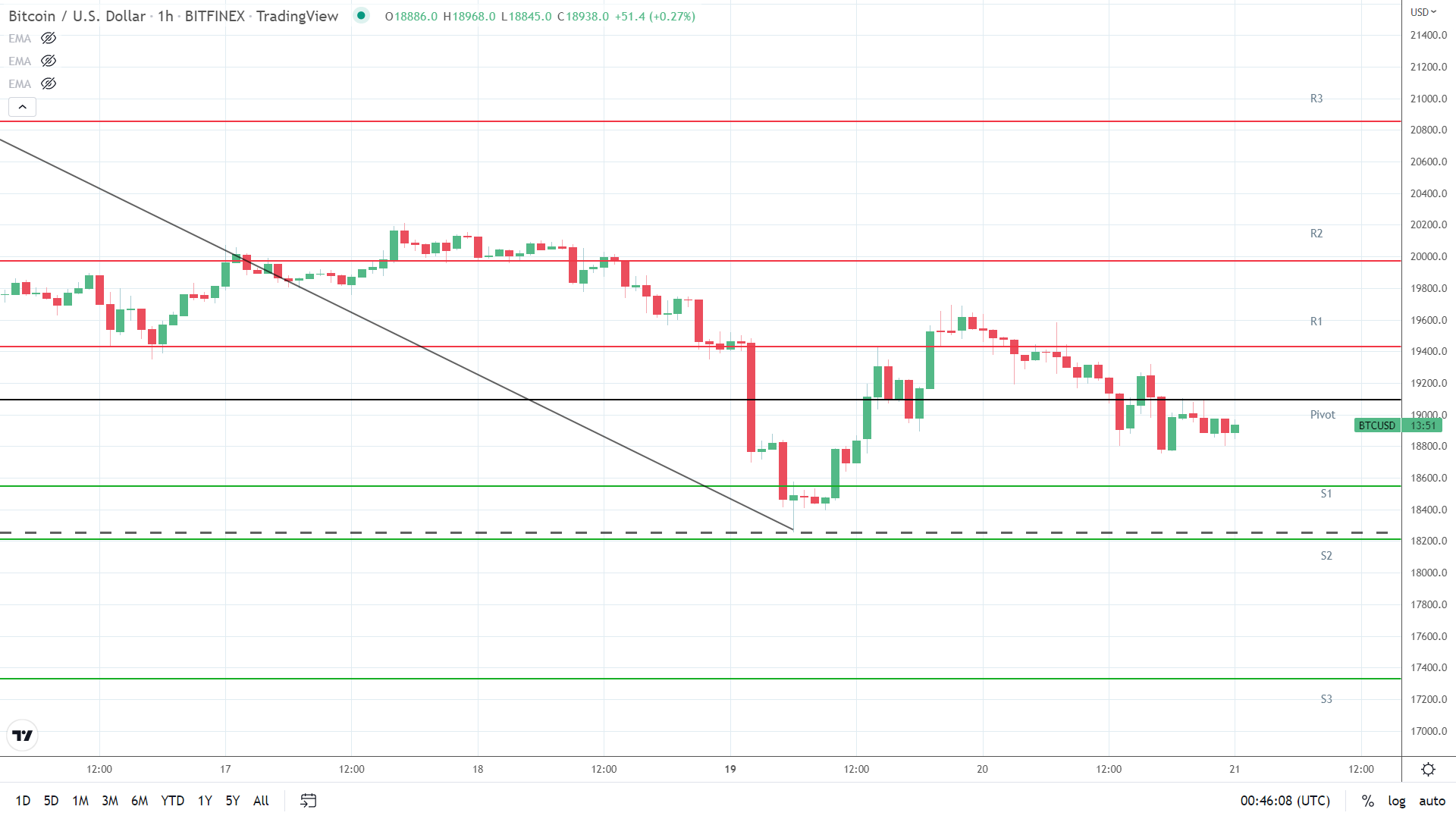 BTC support levels in play below the pivot.