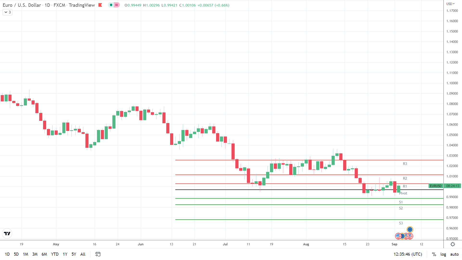 EUR/USD Post-NFP Weakness Brings Test of August Low