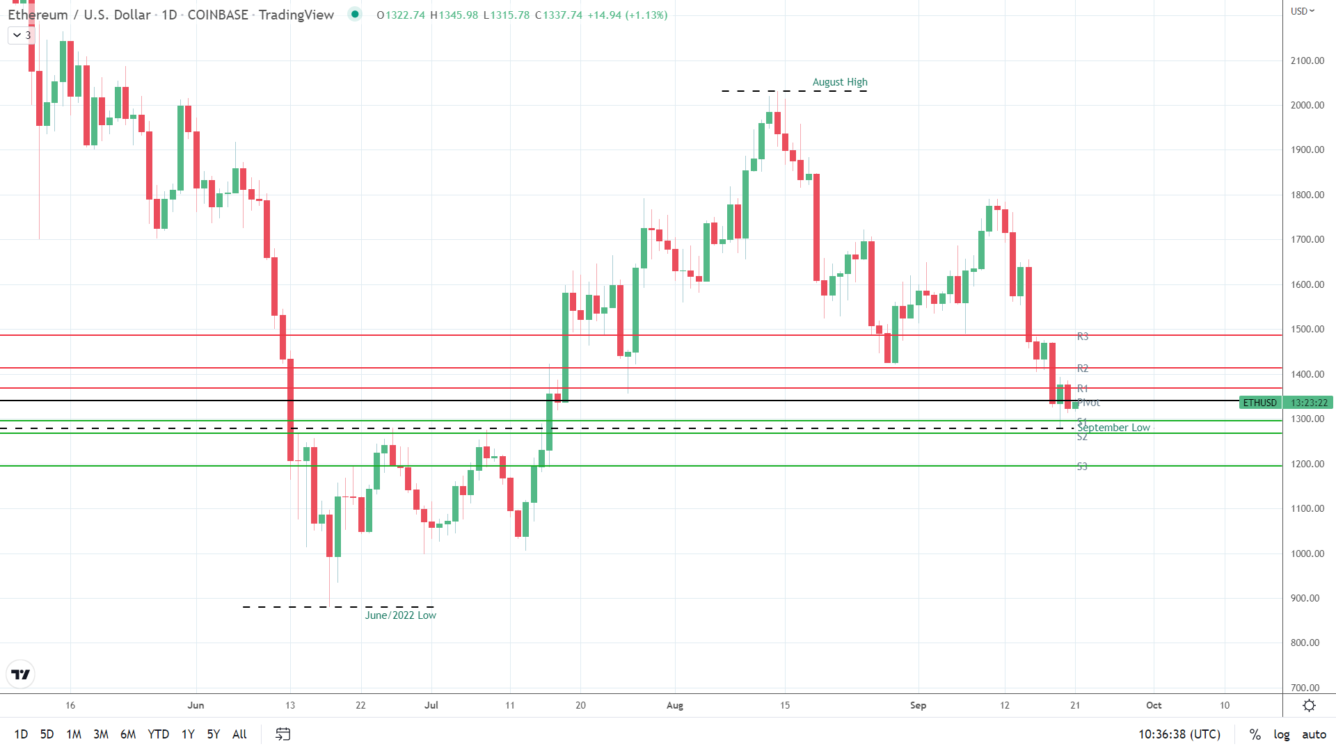 ETH finds morning support.