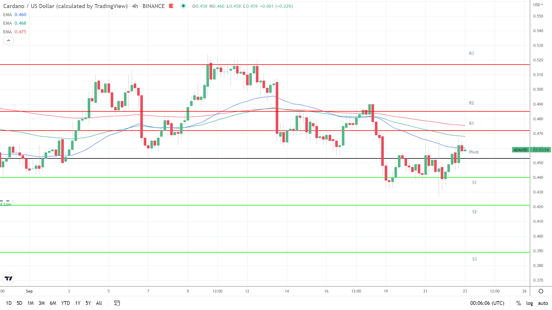 EMAs bearish.