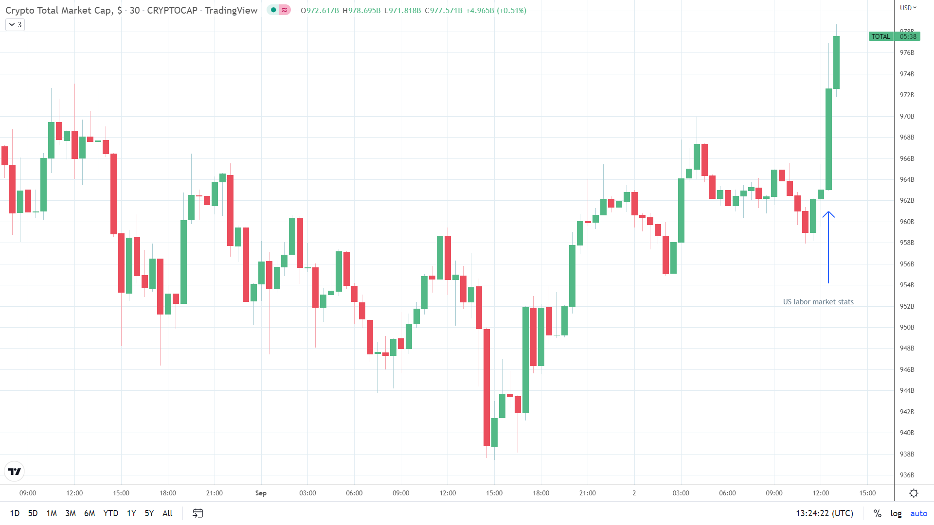 US stats deliver crypto support.