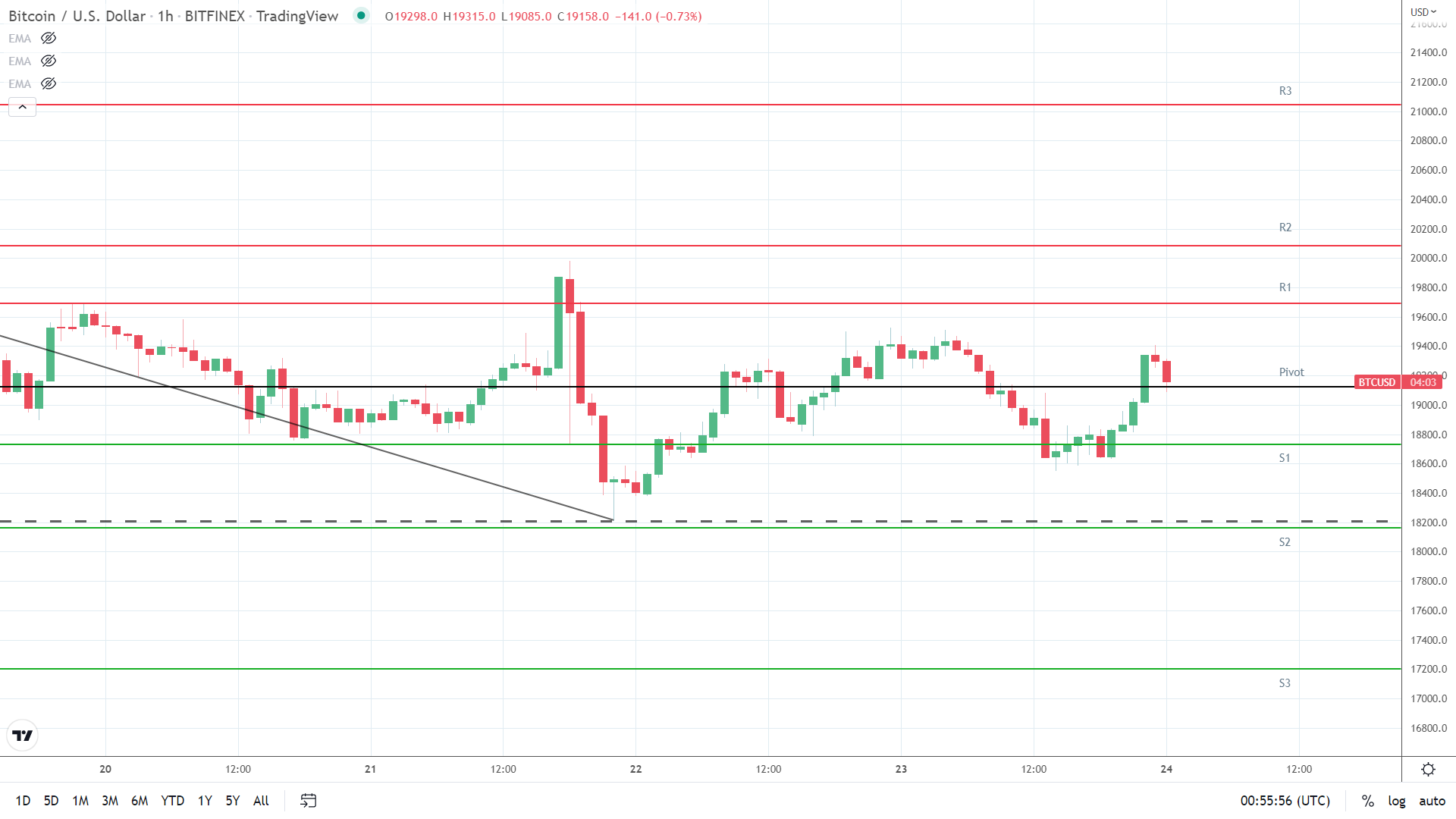 BTC resistance levels in play above the pivot.