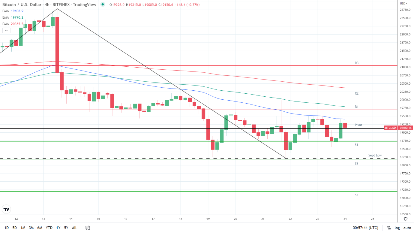 EMAs bearish.