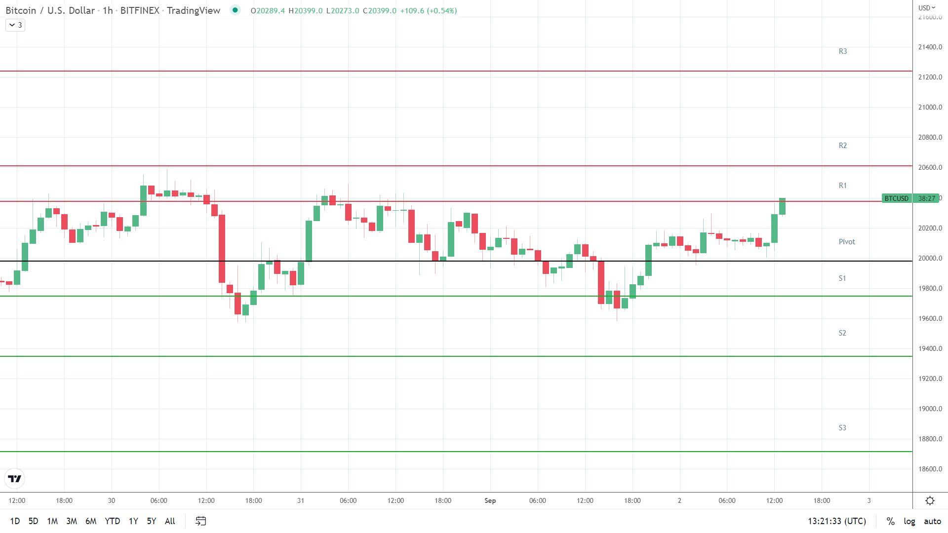 BTC resistance levels in play.