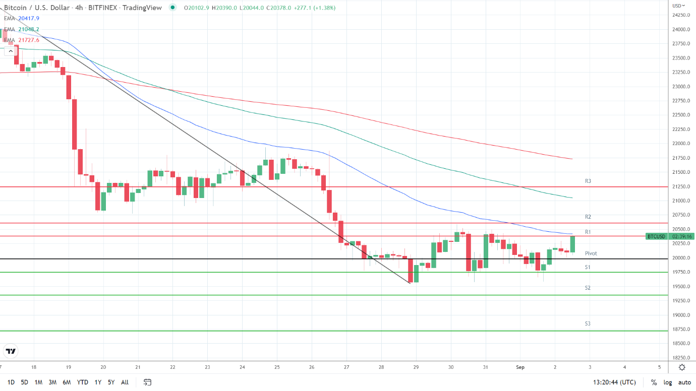 EMAs bearish.