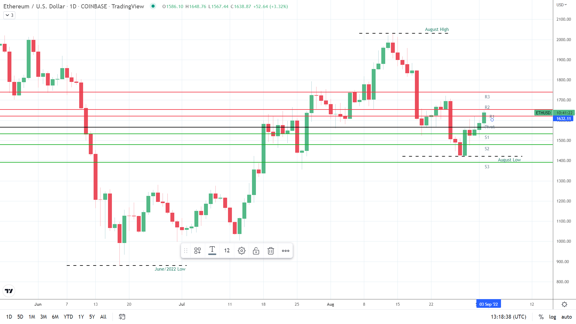 ETH on the move.